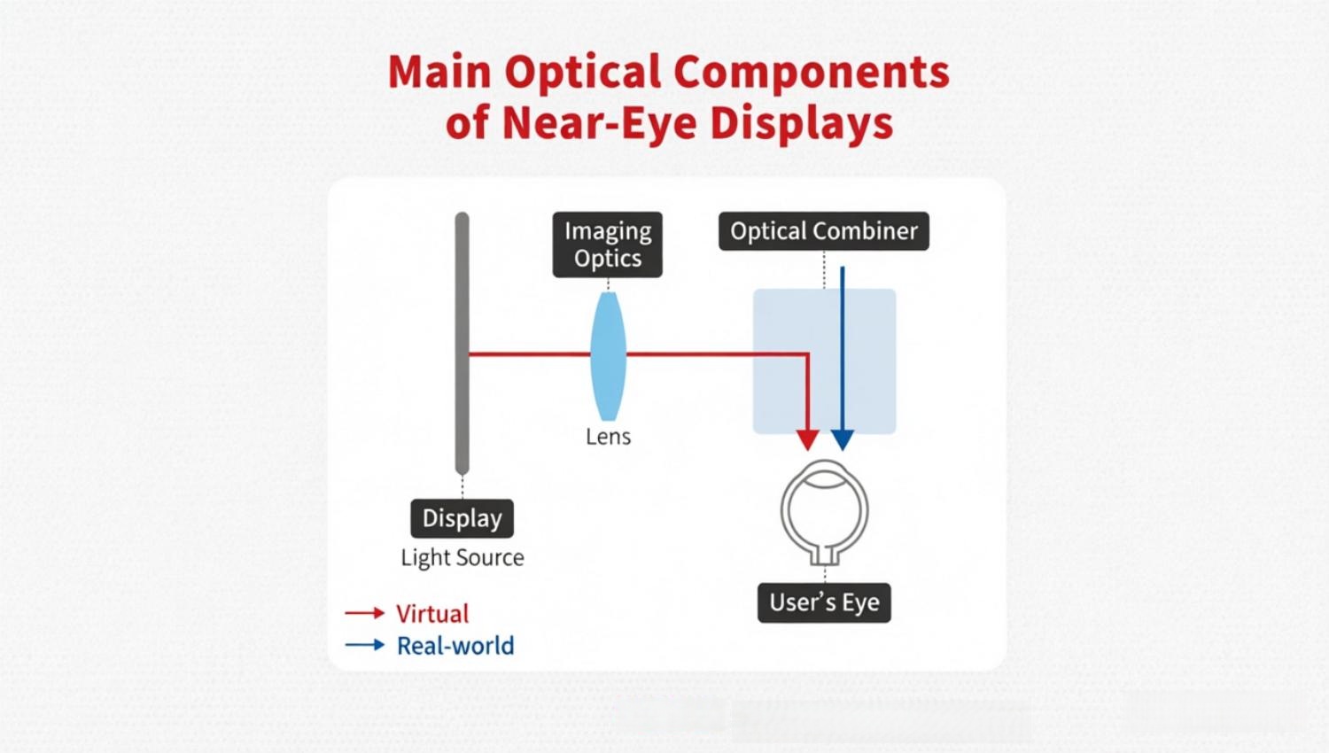 ການວິເຄາະເທກໂນໂລຍີ Near-Eye Display (NED).